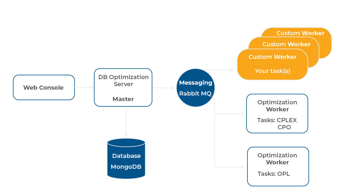 Dbos   Decisionbrain Optimization Server 