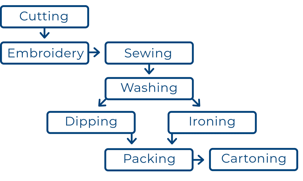 Apparel process clearance