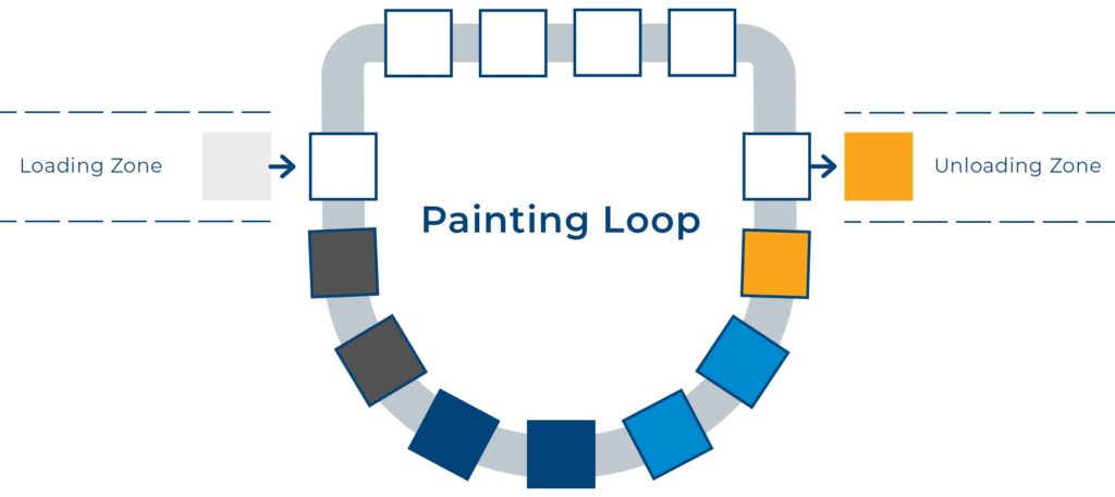 Plastic Omnium Painting Loop