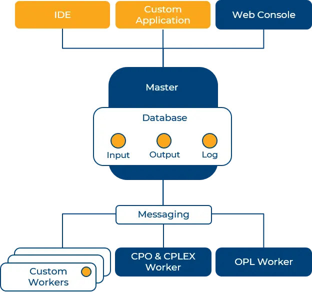 Optimization Server Architecture Chart