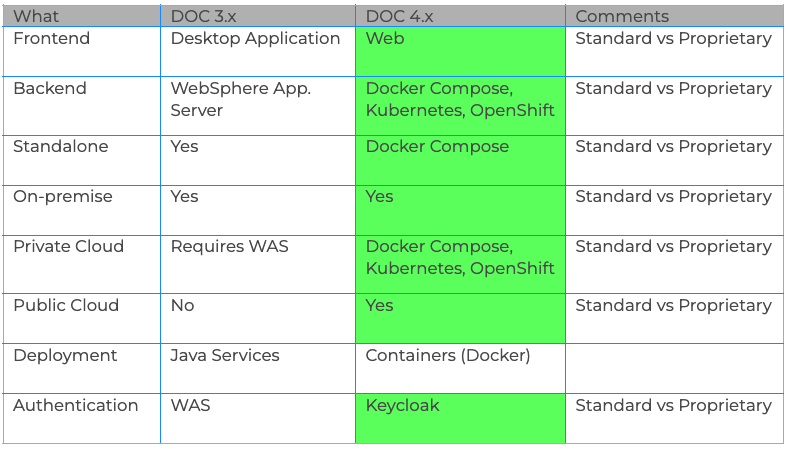 Migration DOC changes in the deployment table