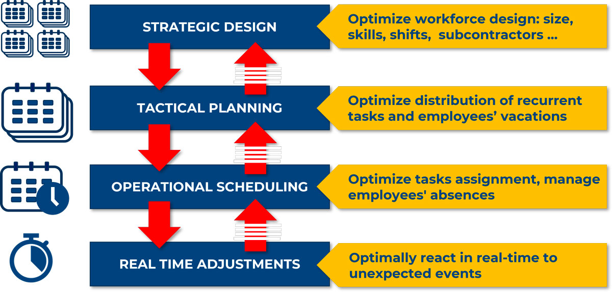 Integrating all planning horizons for optimization
