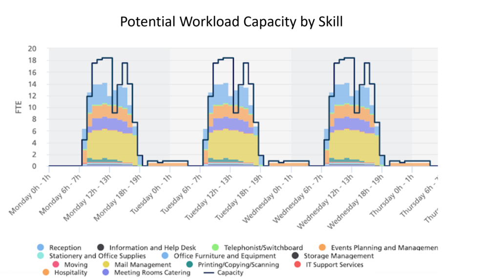 Screenshot of potential workforce capacity by skill