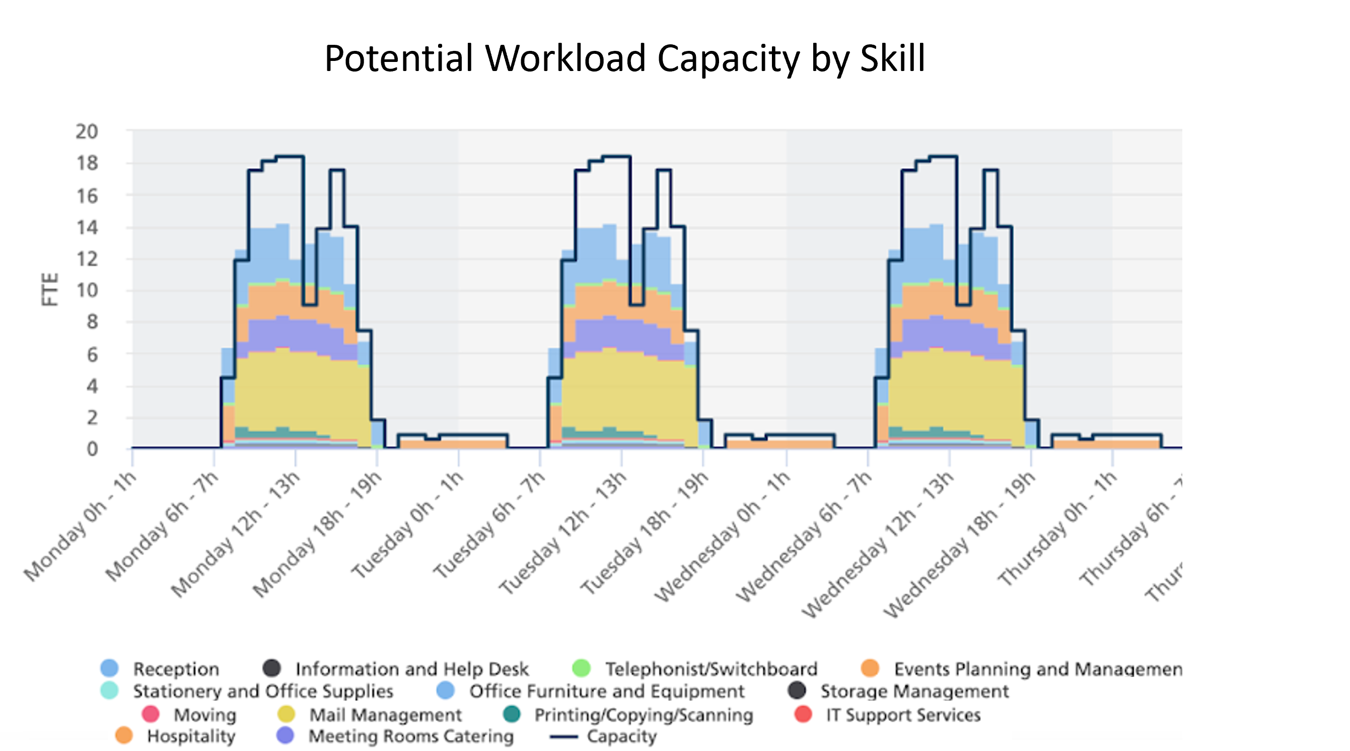 Screenshot of potential workforce capacity by skill