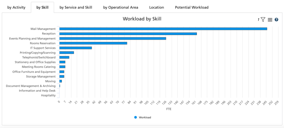 workload by skill