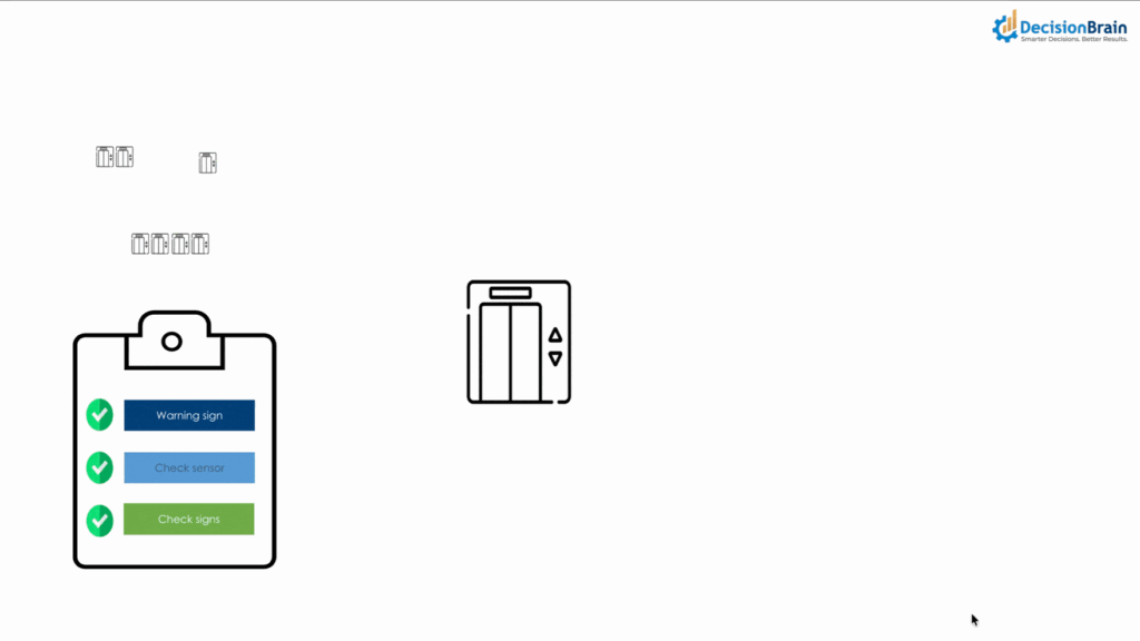 An animated infographic showing an elevator maintenance checklist. A clipboard on the left features green checkmarks appearing next to the tasks: "Warning sign," "Check sensor," and "Check signs." In the center, an elevator icon transitions from a simple outline to a highlighted state, while smaller elevator icons in the background illustrate fleet management. The DecisionBrain logo is visible in the top right corner.