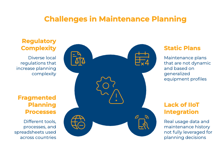 An infographic titled "Challenges in Maintenance Planning" featuring four key points around a central gear icon: Regulatory Complexity (diverse local regulations), Static Plans (non-dynamic equipment profiles), Fragmented Planning Processes (disparate tools and spreadsheets), and Lack of IIoT Integration (underutilized real-usage data).