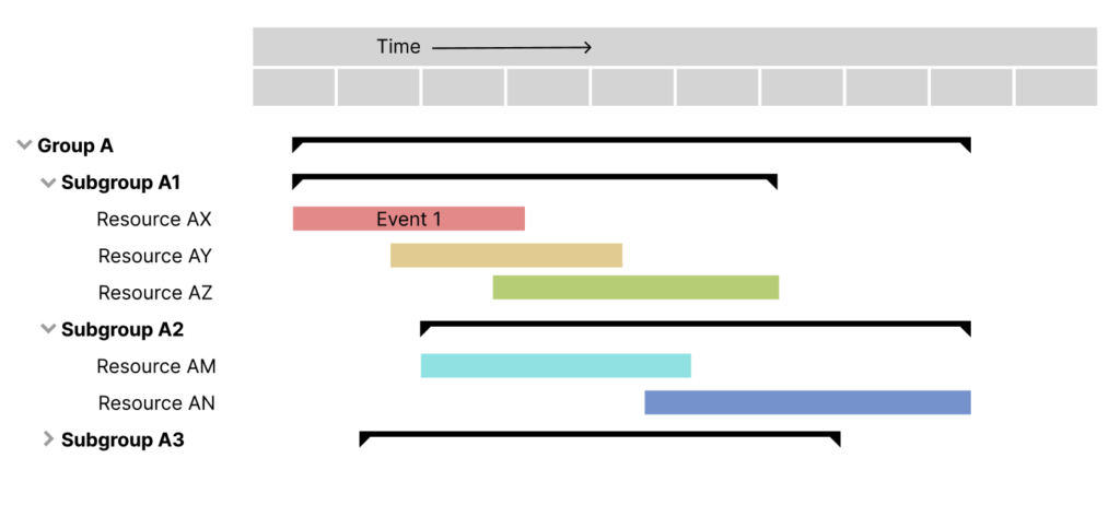 A simple example of a Gantt chart