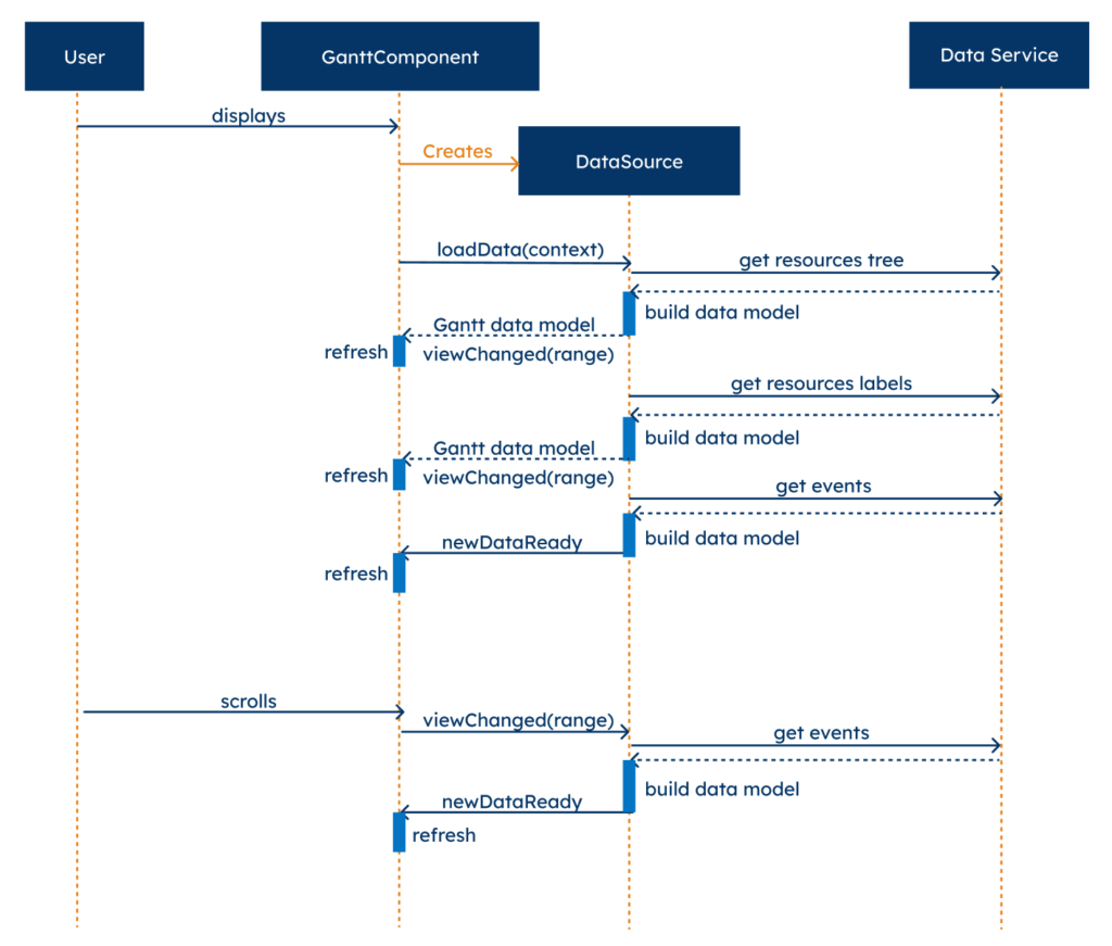Loading sequence for the dynamic implementation