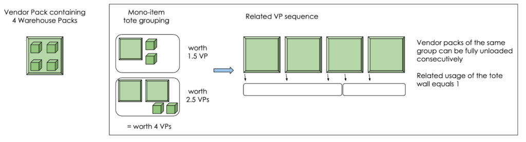 Optimizing Vendor Pack Unloading and Tote Grouping Sequences