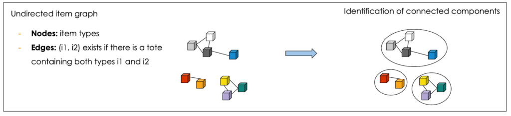 A visual representation of an undirected item graph where nodes represent item types and edges indicate shared tote presence. The diagram shows the algorithmic process of identifying connected components to group related items for better storage and picking optimization.