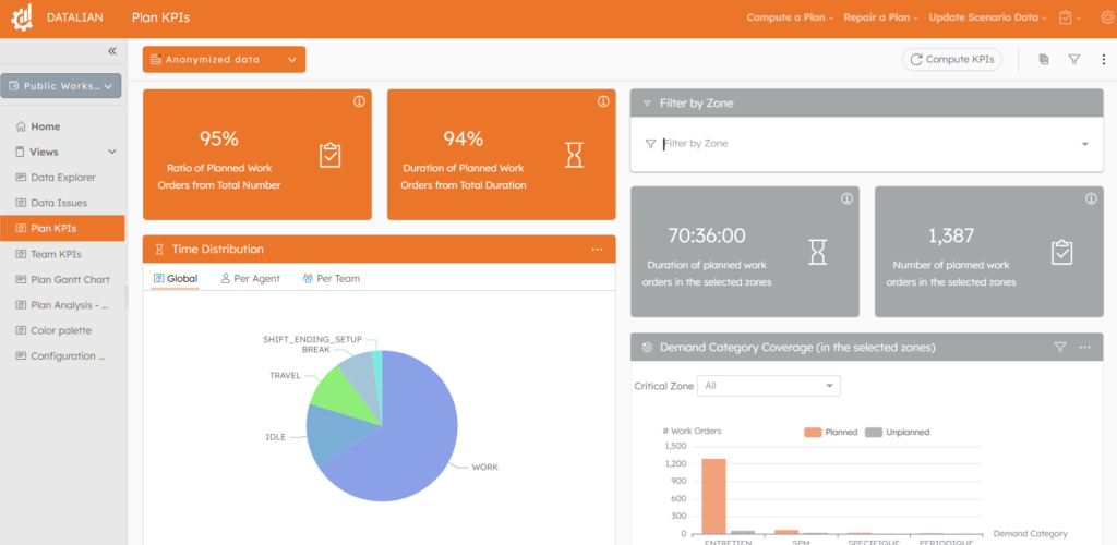 A screenshot of the Datalian "Plan KPIs" dashboard featuring a suite of data visualization tools. The interface includes two large orange cards showing 95% ratio of planned work and 94% duration of planned work. Below these is a "Time Distribution" pie chart showing categories like Work, Idle, Travel, and Break. On the right, gray cards display total duration (70:36:00) and number of work orders (1,387), alongside a bar chart for "Demand Category Coverage" showing planned versus unplanned tasks.