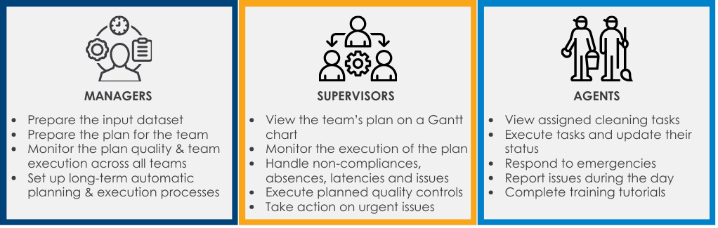 A horizontal, three-column business graphic outlining user roles. Column one, titled "MANAGERS" (blue frame), has a manager icon and lists tasks like "Prepare the input dataset" and "Set up automatic planning." Column two, titled "SUPERVISORS" (orange frame), has a team icon and tasks like "View the team's plan on a Gantt chart" and "Take action on urgent issues." Column three, titled "AGENTS" (light blue frame), has cleaning staff icons and tasks like "Execute tasks" and "Complete training tutorials."