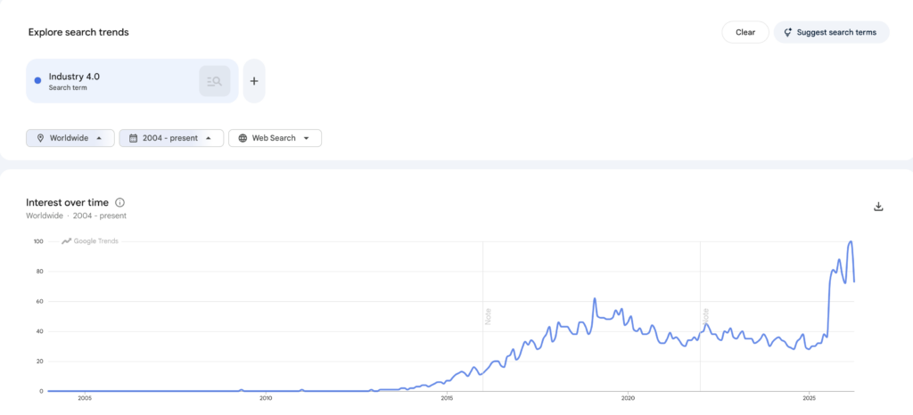 A line graph from Google Trends displaying search interest for the term "Industry 4.0" worldwide from 2004 to 2026. The chart shows near-zero interest until 2011, steady growth through 2019, a plateau between 2020 and 2024, and a sharp, vertical spike reaching peak popularity (index value of 100) in late 2025 and early 2026.
