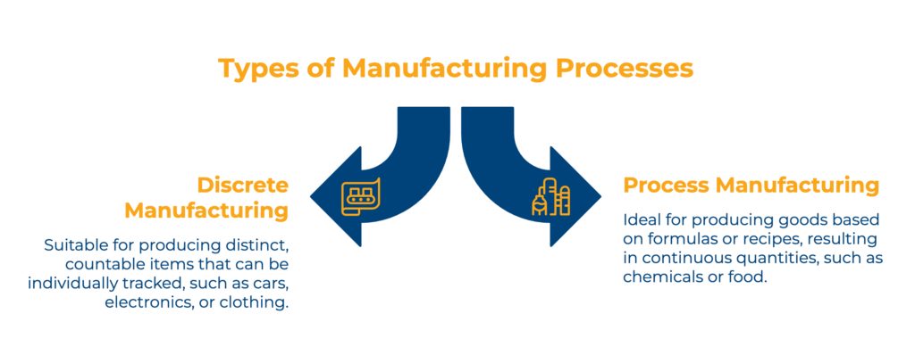 An infographic titled "Types of Manufacturing Processes" comparing Discrete Manufacturing and Process Manufacturing. Two large blue arrows point in opposite directions. To the left, Discrete Manufacturing is described as producing distinct, countable items like cars and electronics. To the right, Process Manufacturing is described as producing goods based on formulas or recipes, resulting in continuous quantities like chemicals or food.
