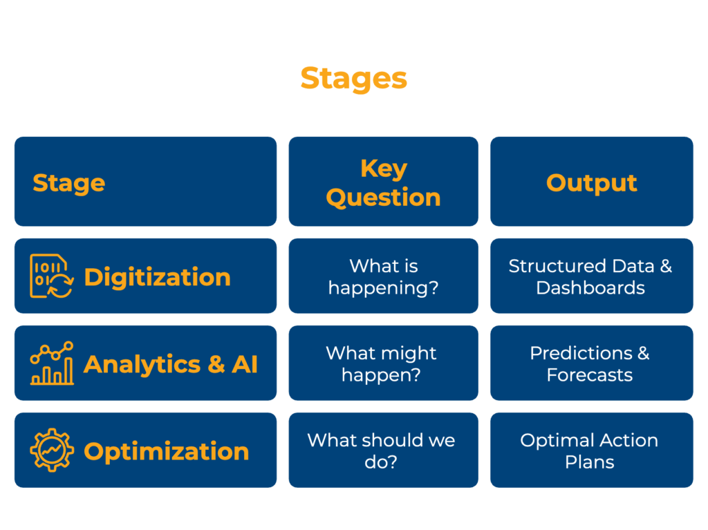 Diagram showing three stages—Digitization, Analytics & AI, and Optimization—with key questions and outputs: structured data, forecasts, and optimal action plans.