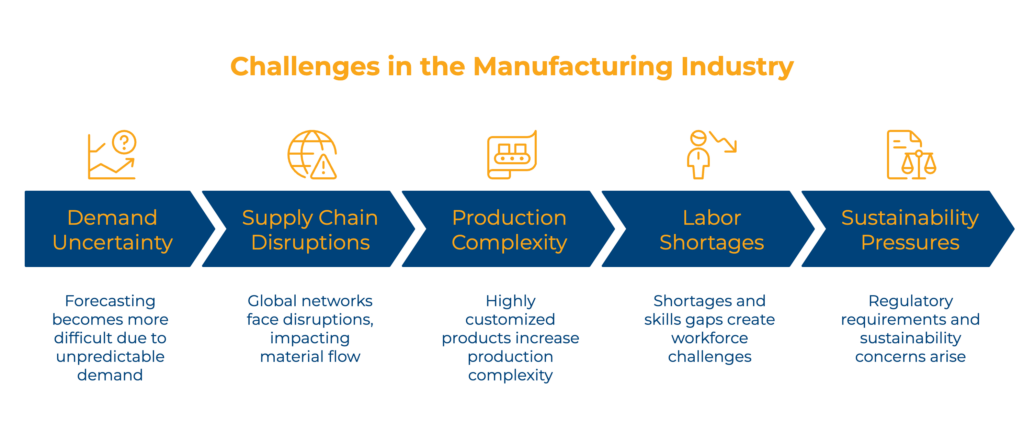 A horizontal flow chart infographic on a black background titled "Challenges in the Manufacturing Industry." Five blue chevron arrows point from left to right, each featuring an orange icon and a specific challenge: Demand Uncertainty (unpredictable forecasting), Supply Chain Disruptions (impacted material flow), Production Complexity (highly customized products), Labor Shortages (skills gaps and workforce challenges), and Sustainability Pressures (regulatory and environmental requirements).
