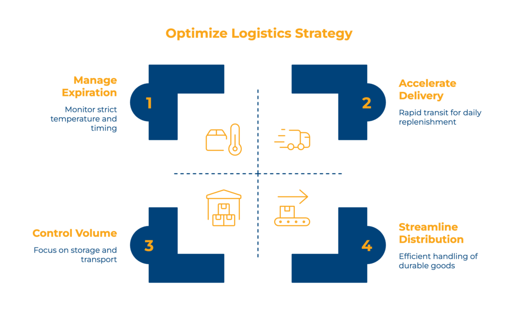 An infographic explaining the logic of logistics strategy opitimization.